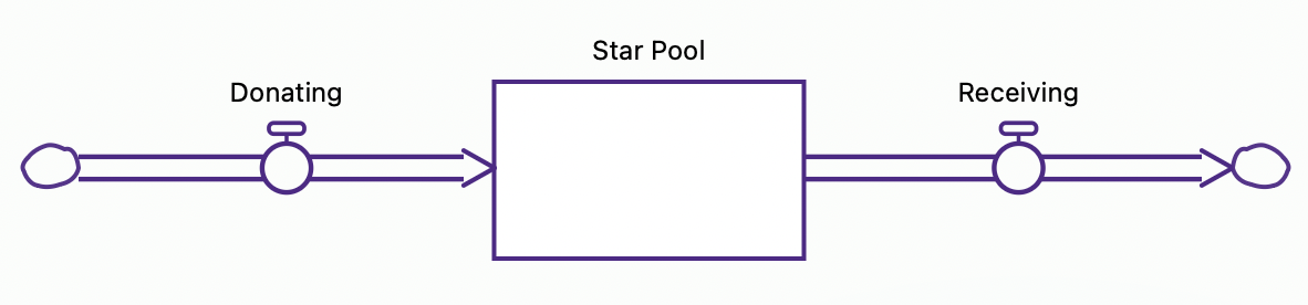 Star Pool Dynamics stock and flow model
